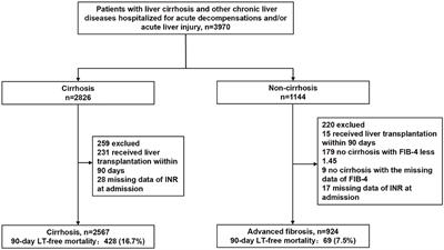 Increased INR Values Predict Accelerating Deterioration and High Short-Term Mortality Among Patients Hospitalized With Cirrhosis or Advanced Fibrosis